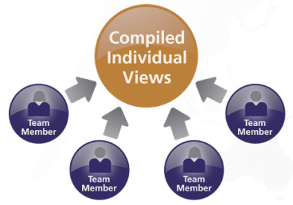 Compiled Individual Views Typical Team Assessment Tools
